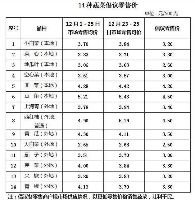 @?？谌?“菜籃子”保供穩(wěn)價(jià) 倡議書來啦